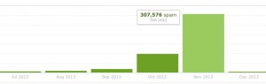 Unrelated Posts spam graph (November 2013)